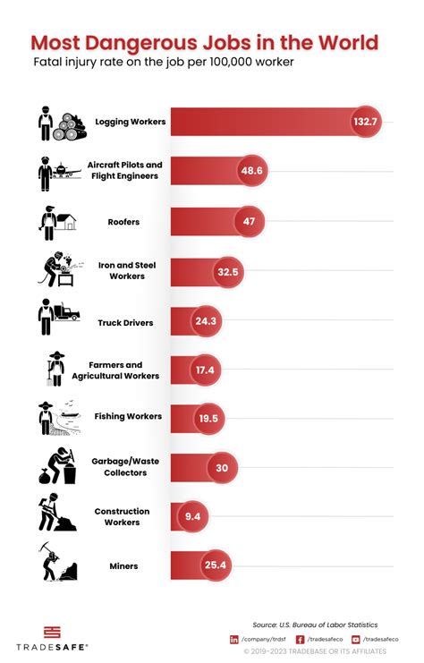 highest paying dangerous jobs.